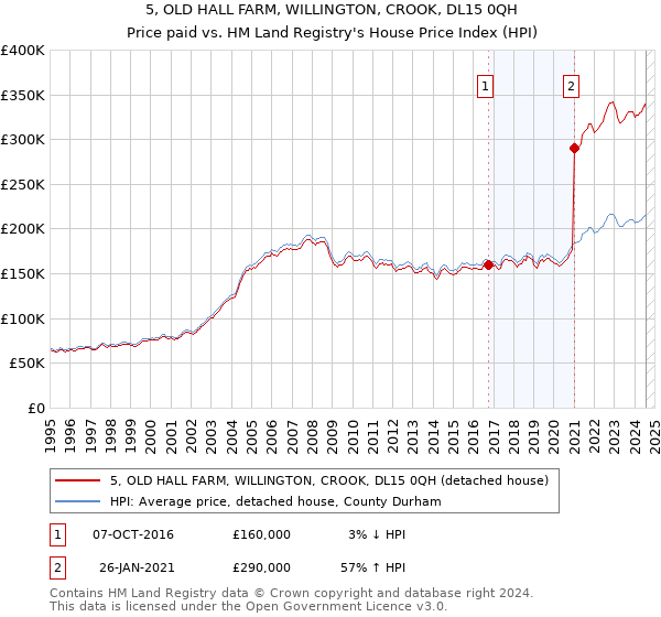 5, OLD HALL FARM, WILLINGTON, CROOK, DL15 0QH: Price paid vs HM Land Registry's House Price Index