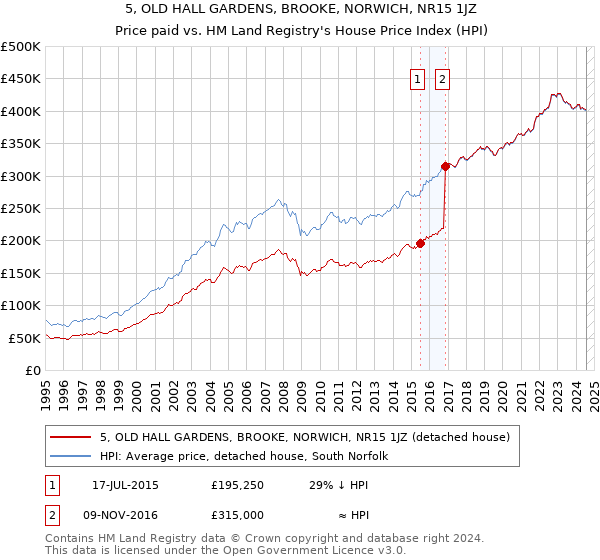 5, OLD HALL GARDENS, BROOKE, NORWICH, NR15 1JZ: Price paid vs HM Land Registry's House Price Index