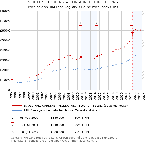 5, OLD HALL GARDENS, WELLINGTON, TELFORD, TF1 2NG: Price paid vs HM Land Registry's House Price Index