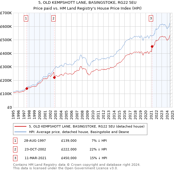 5, OLD KEMPSHOTT LANE, BASINGSTOKE, RG22 5EU: Price paid vs HM Land Registry's House Price Index