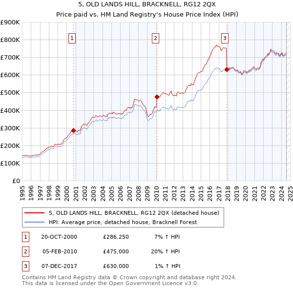 5, OLD LANDS HILL, BRACKNELL, RG12 2QX: Price paid vs HM Land Registry's House Price Index