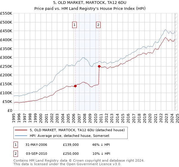 5, OLD MARKET, MARTOCK, TA12 6DU: Price paid vs HM Land Registry's House Price Index