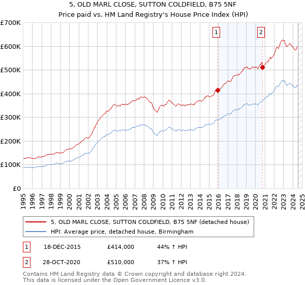 5, OLD MARL CLOSE, SUTTON COLDFIELD, B75 5NF: Price paid vs HM Land Registry's House Price Index