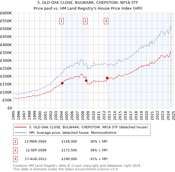 5, OLD OAK CLOSE, BULWARK, CHEPSTOW, NP16 5TF: Price paid vs HM Land Registry's House Price Index