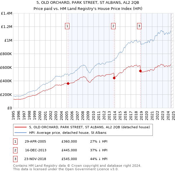 5, OLD ORCHARD, PARK STREET, ST ALBANS, AL2 2QB: Price paid vs HM Land Registry's House Price Index