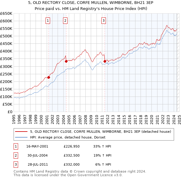 5, OLD RECTORY CLOSE, CORFE MULLEN, WIMBORNE, BH21 3EP: Price paid vs HM Land Registry's House Price Index