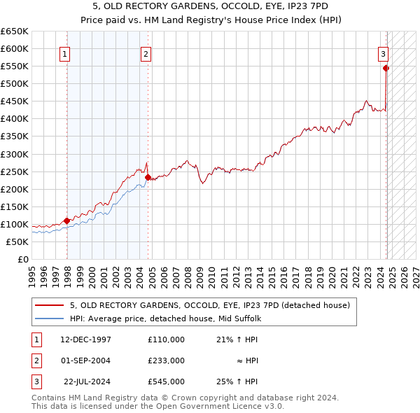 5, OLD RECTORY GARDENS, OCCOLD, EYE, IP23 7PD: Price paid vs HM Land Registry's House Price Index