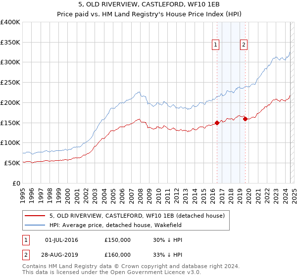 5, OLD RIVERVIEW, CASTLEFORD, WF10 1EB: Price paid vs HM Land Registry's House Price Index