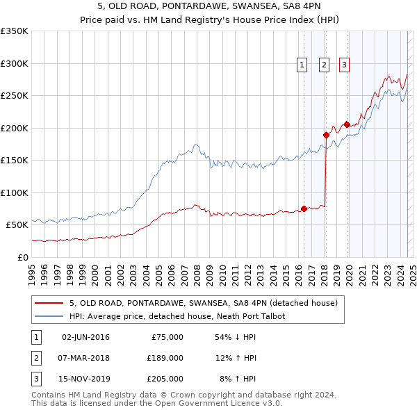 5, OLD ROAD, PONTARDAWE, SWANSEA, SA8 4PN: Price paid vs HM Land Registry's House Price Index