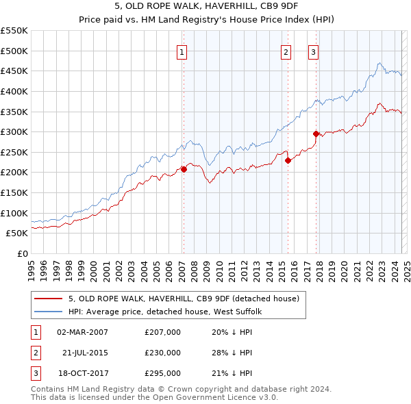 5, OLD ROPE WALK, HAVERHILL, CB9 9DF: Price paid vs HM Land Registry's House Price Index