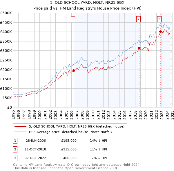 5, OLD SCHOOL YARD, HOLT, NR25 6GX: Price paid vs HM Land Registry's House Price Index