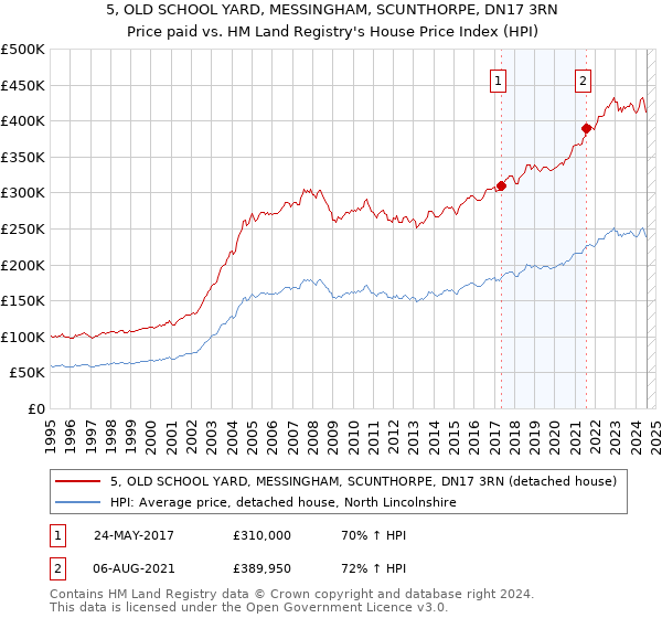 5, OLD SCHOOL YARD, MESSINGHAM, SCUNTHORPE, DN17 3RN: Price paid vs HM Land Registry's House Price Index