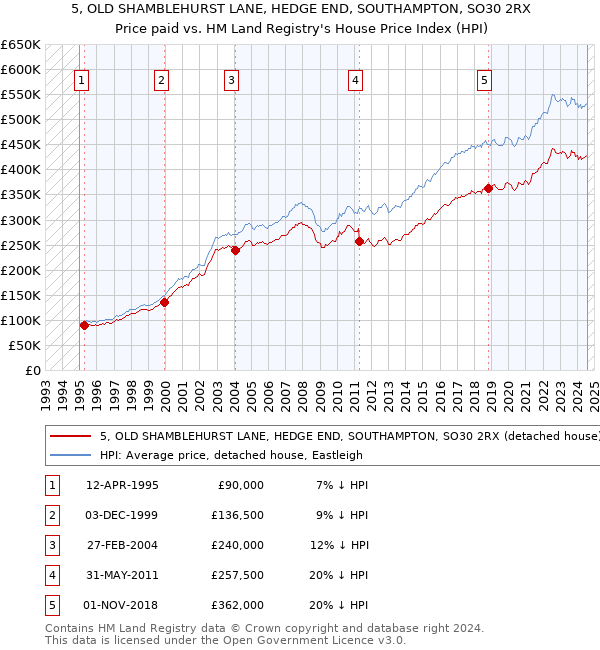 5, OLD SHAMBLEHURST LANE, HEDGE END, SOUTHAMPTON, SO30 2RX: Price paid vs HM Land Registry's House Price Index