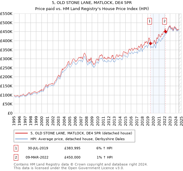 5, OLD STONE LANE, MATLOCK, DE4 5PR: Price paid vs HM Land Registry's House Price Index