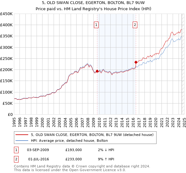 5, OLD SWAN CLOSE, EGERTON, BOLTON, BL7 9UW: Price paid vs HM Land Registry's House Price Index