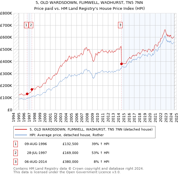 5, OLD WARDSDOWN, FLIMWELL, WADHURST, TN5 7NN: Price paid vs HM Land Registry's House Price Index