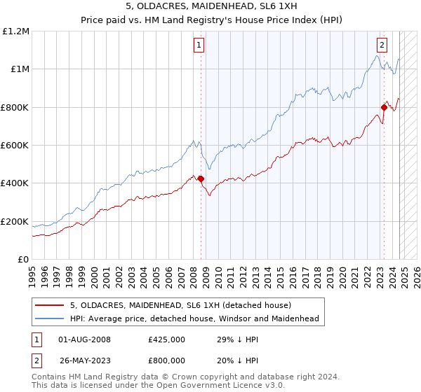 5, OLDACRES, MAIDENHEAD, SL6 1XH: Price paid vs HM Land Registry's House Price Index