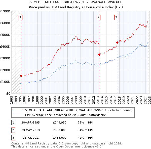 5, OLDE HALL LANE, GREAT WYRLEY, WALSALL, WS6 6LL: Price paid vs HM Land Registry's House Price Index