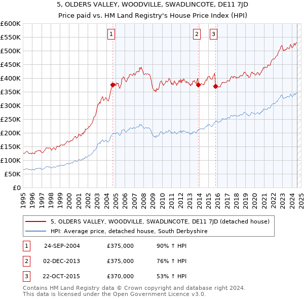 5, OLDERS VALLEY, WOODVILLE, SWADLINCOTE, DE11 7JD: Price paid vs HM Land Registry's House Price Index