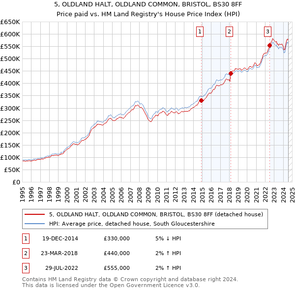 5, OLDLAND HALT, OLDLAND COMMON, BRISTOL, BS30 8FF: Price paid vs HM Land Registry's House Price Index