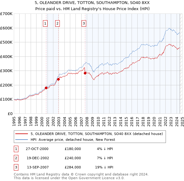 5, OLEANDER DRIVE, TOTTON, SOUTHAMPTON, SO40 8XX: Price paid vs HM Land Registry's House Price Index