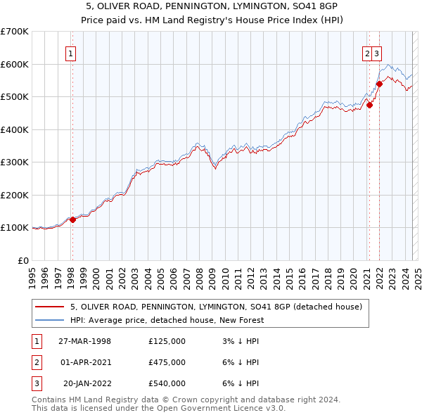 5, OLIVER ROAD, PENNINGTON, LYMINGTON, SO41 8GP: Price paid vs HM Land Registry's House Price Index