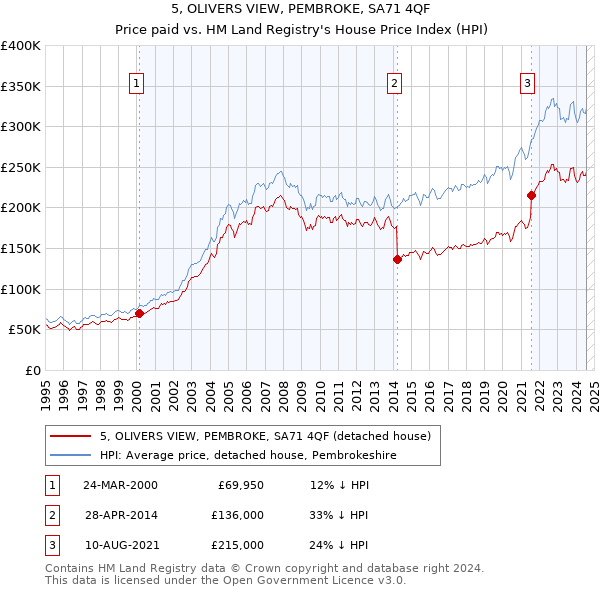 5, OLIVERS VIEW, PEMBROKE, SA71 4QF: Price paid vs HM Land Registry's House Price Index