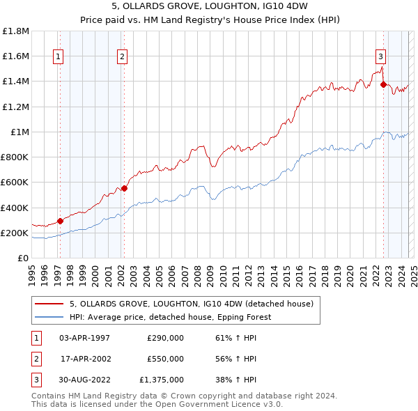 5, OLLARDS GROVE, LOUGHTON, IG10 4DW: Price paid vs HM Land Registry's House Price Index