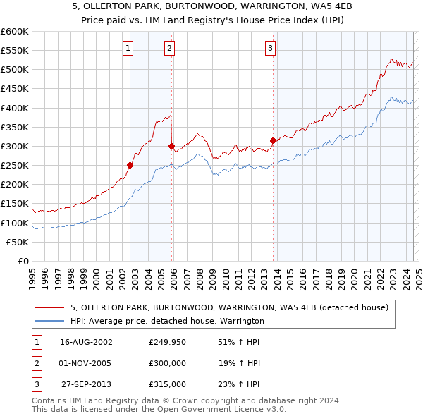 5, OLLERTON PARK, BURTONWOOD, WARRINGTON, WA5 4EB: Price paid vs HM Land Registry's House Price Index