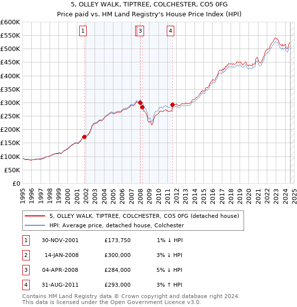 5, OLLEY WALK, TIPTREE, COLCHESTER, CO5 0FG: Price paid vs HM Land Registry's House Price Index