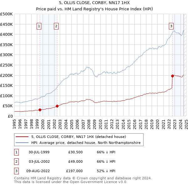 5, OLLIS CLOSE, CORBY, NN17 1HX: Price paid vs HM Land Registry's House Price Index