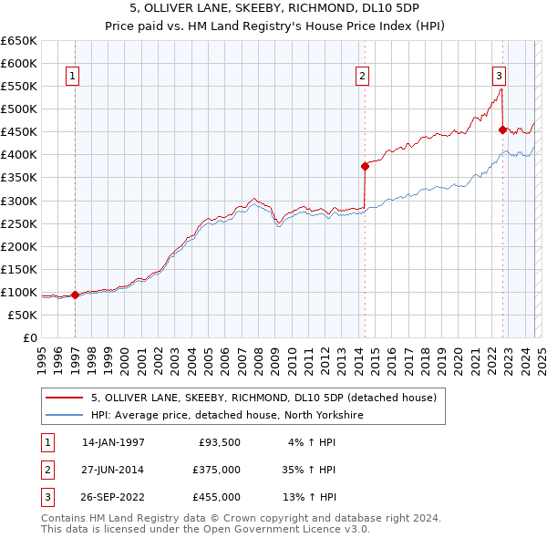 5, OLLIVER LANE, SKEEBY, RICHMOND, DL10 5DP: Price paid vs HM Land Registry's House Price Index