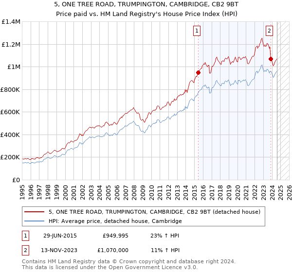 5, ONE TREE ROAD, TRUMPINGTON, CAMBRIDGE, CB2 9BT: Price paid vs HM Land Registry's House Price Index