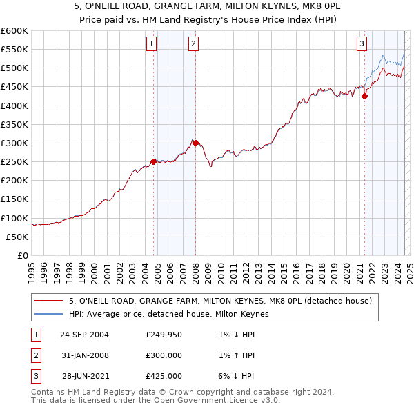 5, O'NEILL ROAD, GRANGE FARM, MILTON KEYNES, MK8 0PL: Price paid vs HM Land Registry's House Price Index