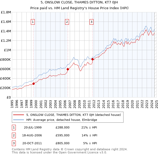 5, ONSLOW CLOSE, THAMES DITTON, KT7 0JH: Price paid vs HM Land Registry's House Price Index