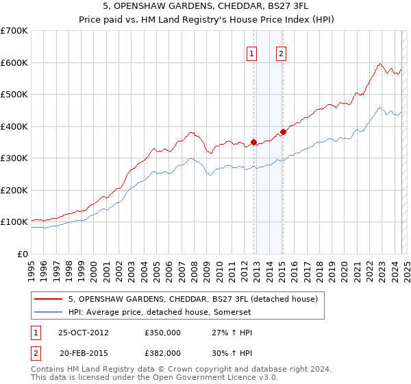 5, OPENSHAW GARDENS, CHEDDAR, BS27 3FL: Price paid vs HM Land Registry's House Price Index