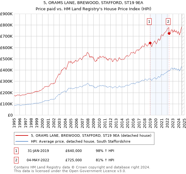 5, ORAMS LANE, BREWOOD, STAFFORD, ST19 9EA: Price paid vs HM Land Registry's House Price Index