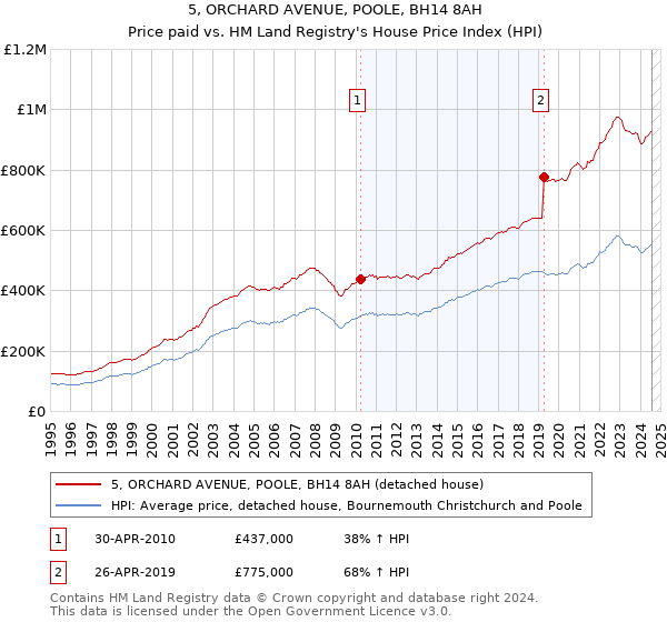 5, ORCHARD AVENUE, POOLE, BH14 8AH: Price paid vs HM Land Registry's House Price Index