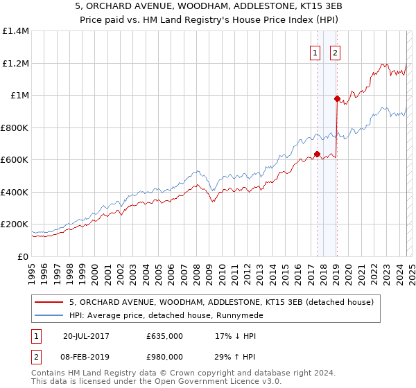 5, ORCHARD AVENUE, WOODHAM, ADDLESTONE, KT15 3EB: Price paid vs HM Land Registry's House Price Index