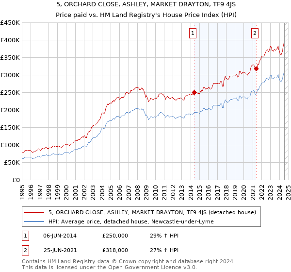 5, ORCHARD CLOSE, ASHLEY, MARKET DRAYTON, TF9 4JS: Price paid vs HM Land Registry's House Price Index