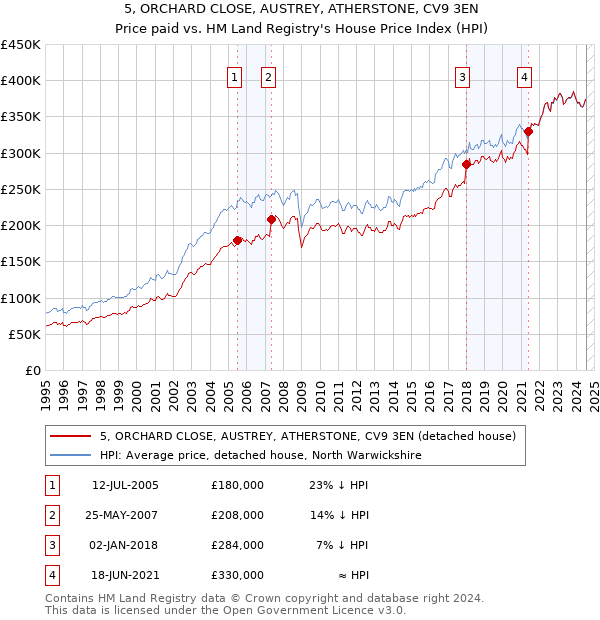 5, ORCHARD CLOSE, AUSTREY, ATHERSTONE, CV9 3EN: Price paid vs HM Land Registry's House Price Index