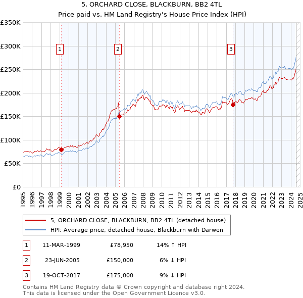 5, ORCHARD CLOSE, BLACKBURN, BB2 4TL: Price paid vs HM Land Registry's House Price Index