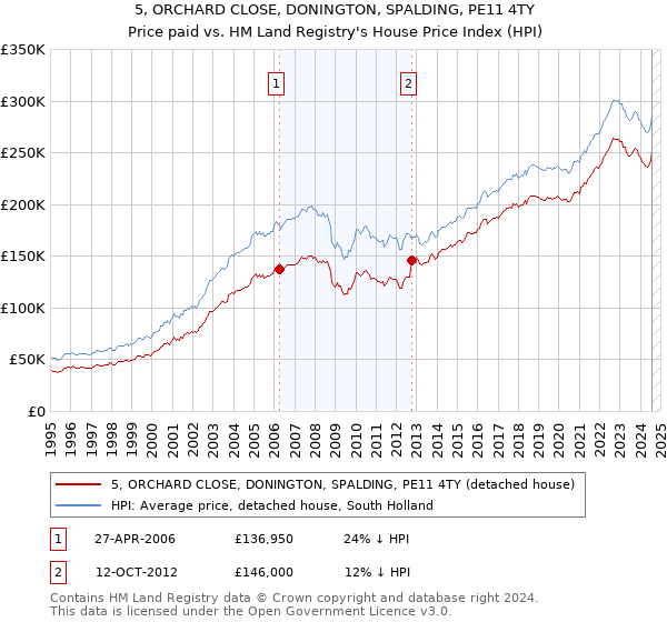 5, ORCHARD CLOSE, DONINGTON, SPALDING, PE11 4TY: Price paid vs HM Land Registry's House Price Index