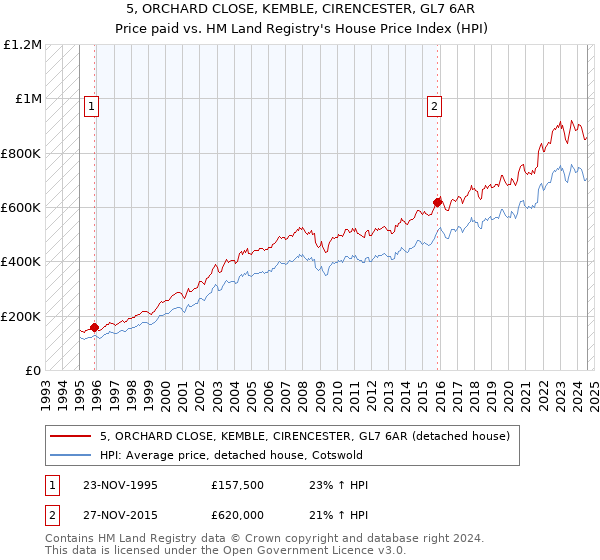 5, ORCHARD CLOSE, KEMBLE, CIRENCESTER, GL7 6AR: Price paid vs HM Land Registry's House Price Index