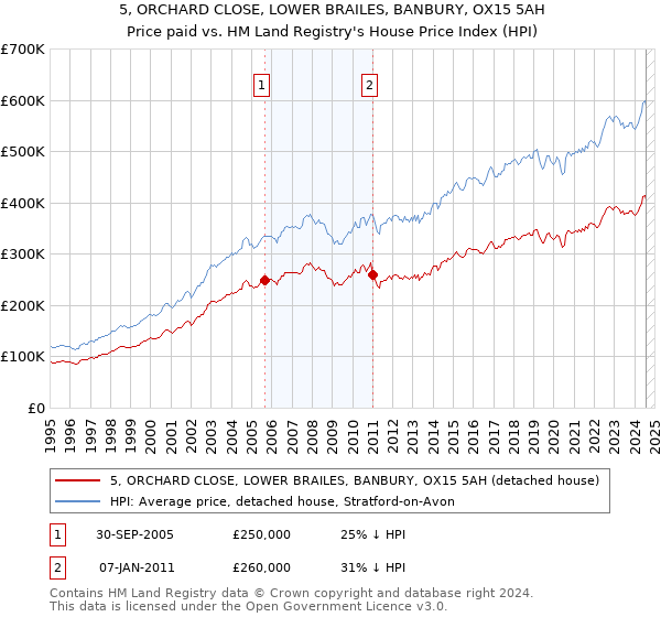 5, ORCHARD CLOSE, LOWER BRAILES, BANBURY, OX15 5AH: Price paid vs HM Land Registry's House Price Index