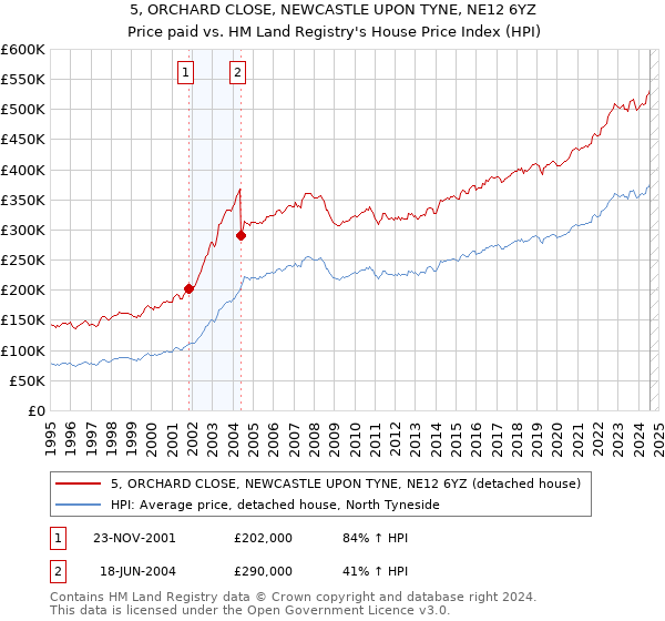 5, ORCHARD CLOSE, NEWCASTLE UPON TYNE, NE12 6YZ: Price paid vs HM Land Registry's House Price Index