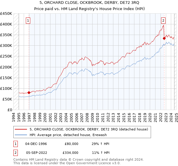 5, ORCHARD CLOSE, OCKBROOK, DERBY, DE72 3RQ: Price paid vs HM Land Registry's House Price Index