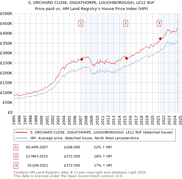 5, ORCHARD CLOSE, OSGATHORPE, LOUGHBOROUGH, LE12 9UF: Price paid vs HM Land Registry's House Price Index