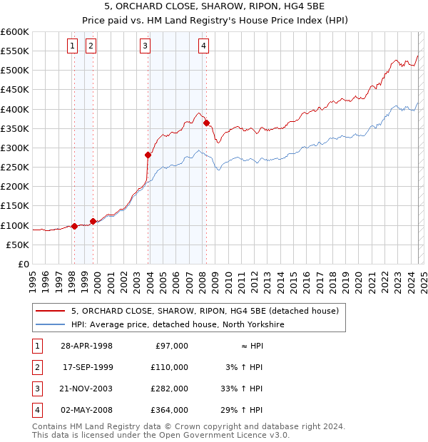 5, ORCHARD CLOSE, SHAROW, RIPON, HG4 5BE: Price paid vs HM Land Registry's House Price Index