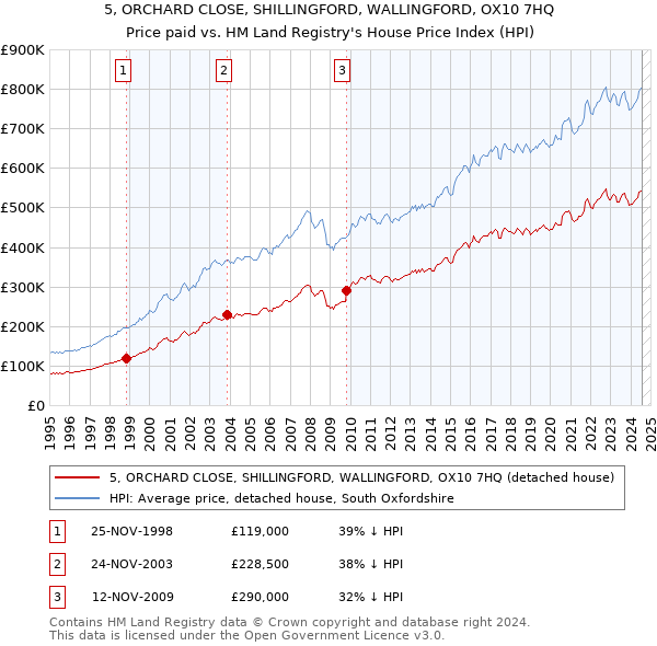 5, ORCHARD CLOSE, SHILLINGFORD, WALLINGFORD, OX10 7HQ: Price paid vs HM Land Registry's House Price Index